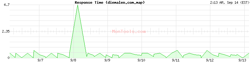 diemalen.com.map Slow or Fast