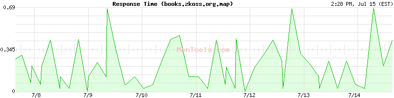 books.zkoss.org.map Slow or Fast