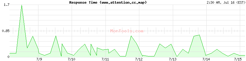 www.attention.cc.map Slow or Fast