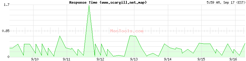 www.scargill.net.map Slow or Fast
