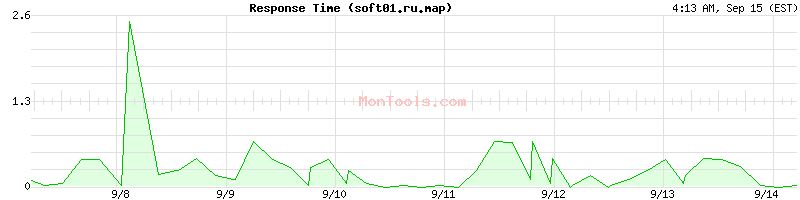 soft01.ru.map Slow or Fast