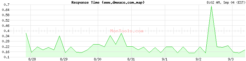 www.dmwaco.com.map Slow or Fast