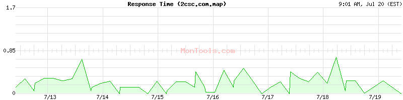 2csc.com.map Slow or Fast