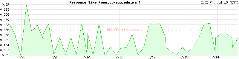 www.st-aug.edu.map Slow or Fast