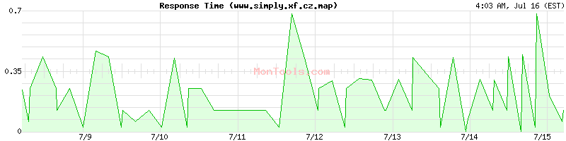 www.simply.xf.cz.map Slow or Fast