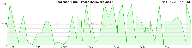 gospelhaus.org.map Slow or Fast