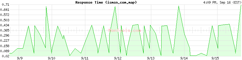 ismsn.com.map Slow or Fast