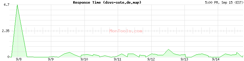 dsvs-sote.de.map Slow or Fast