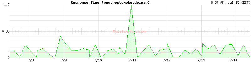 www.westsmoke.de.map Slow or Fast