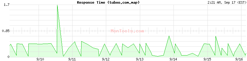 tubxo.com.map Slow or Fast