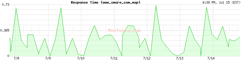 www.smore.com.map Slow or Fast