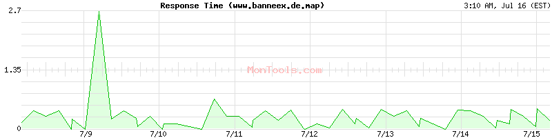 www.banneex.de.map Slow or Fast