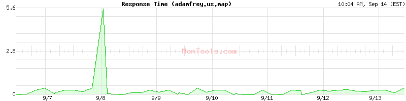 adamfrey.us.map Slow or Fast