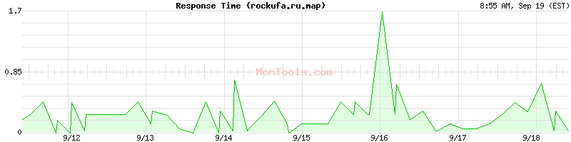 rockufa.ru.map Slow or Fast