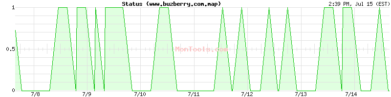 www.buzberry.com.map Up or Down
