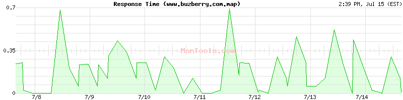 www.buzberry.com.map Slow or Fast