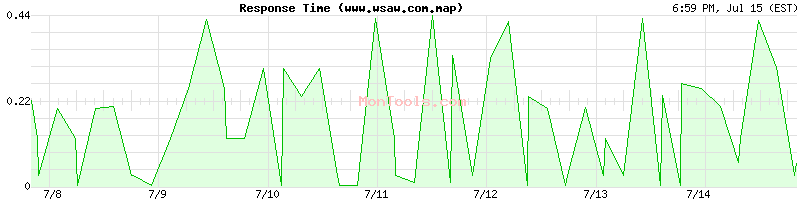 www.wsaw.com.map Slow or Fast