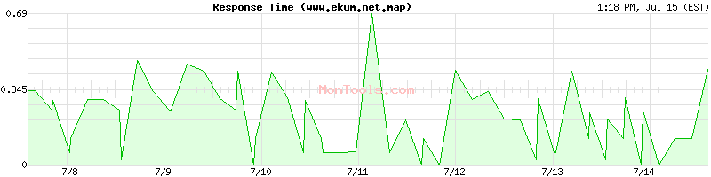 www.ekum.net.map Slow or Fast