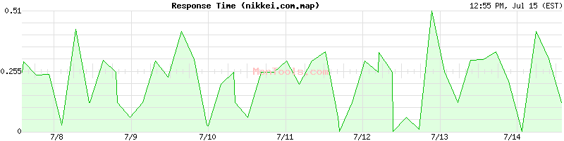 nikkei.com.map Slow or Fast