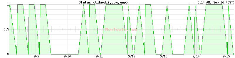 tikmobi.com.map Up or Down