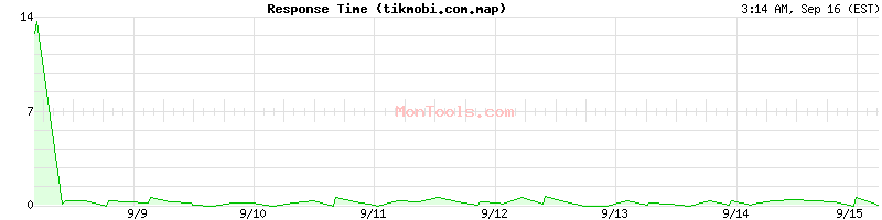 tikmobi.com.map Slow or Fast