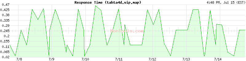 tahta4d.vip.map Slow or Fast