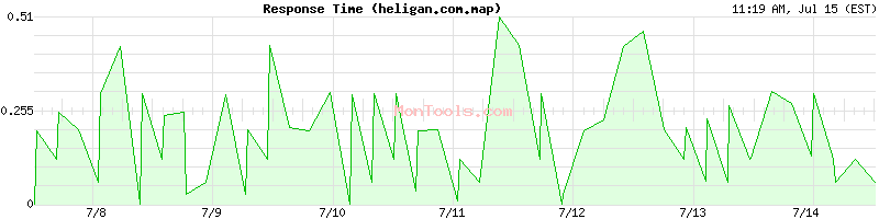 heligan.com.map Slow or Fast
