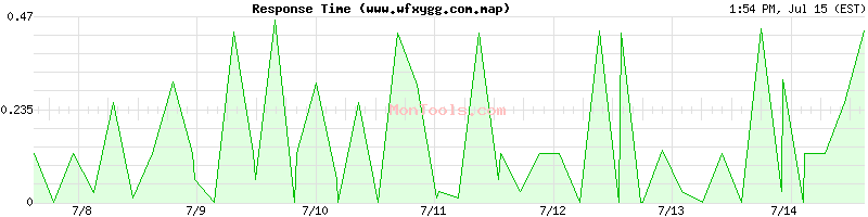 www.wfxygg.com.map Slow or Fast
