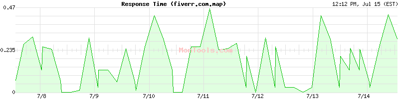 fiverr.com.map Slow or Fast