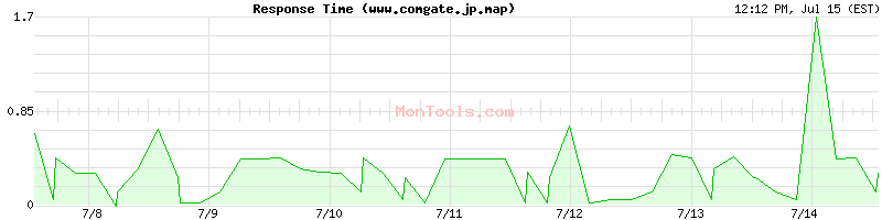 www.comgate.jp.map Slow or Fast