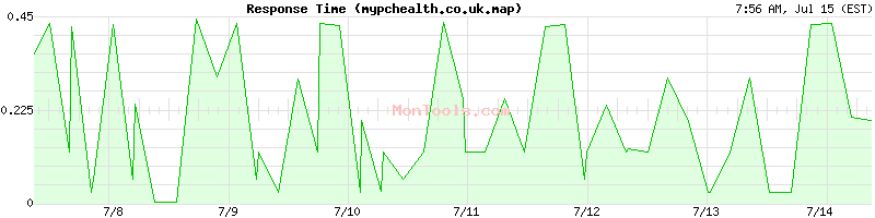 mypchealth.co.uk.map Slow or Fast