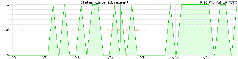 interid.ru.map Up or Down