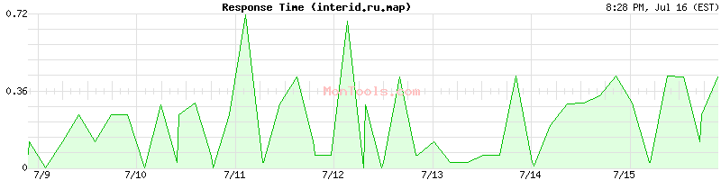 interid.ru.map Slow or Fast