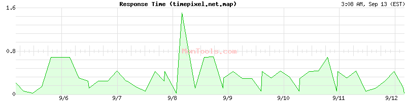 timepixel.net.map Slow or Fast