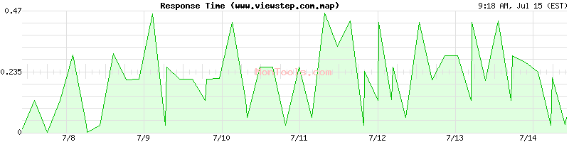 www.viewstep.com.map Slow or Fast