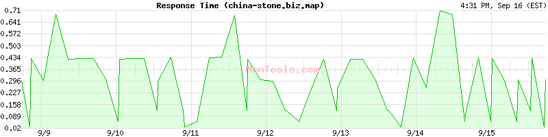 china-stone.biz.map Slow or Fast
