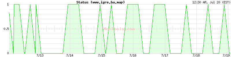 www.igre.ba.map Up or Down