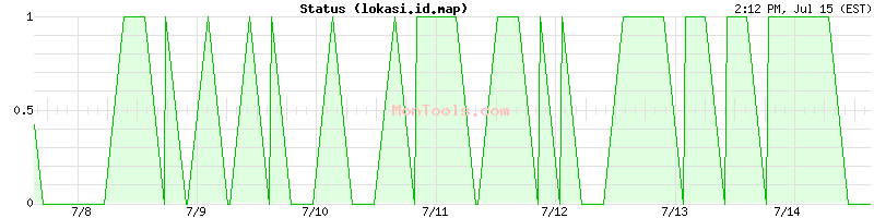 lokasi.id.map Up or Down