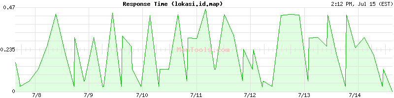 lokasi.id.map Slow or Fast