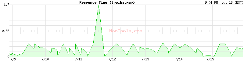 tpo.ba.map Slow or Fast