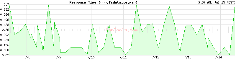 www.fsdata.se.map Slow or Fast