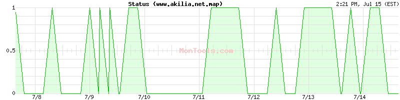 www.akilia.net.map Up or Down