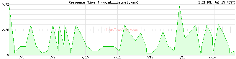 www.akilia.net.map Slow or Fast