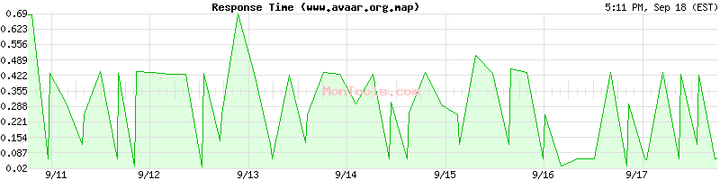www.avaar.org.map Slow or Fast
