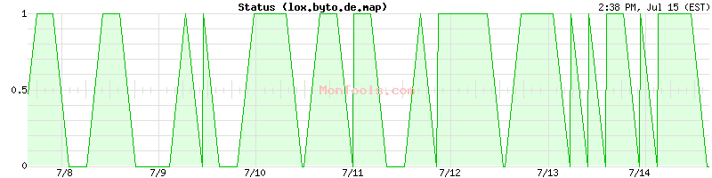 lox.byto.de.map Up or Down