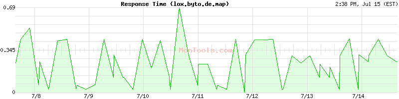 lox.byto.de.map Slow or Fast