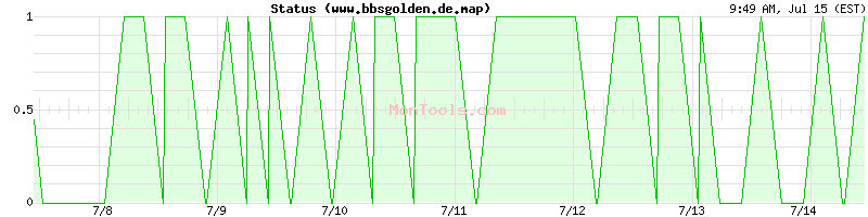 www.bbsgolden.de.map Up or Down