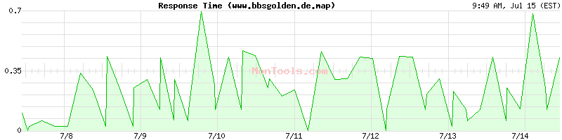 www.bbsgolden.de.map Slow or Fast