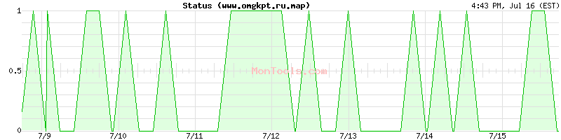www.omgkpt.ru.map Up or Down