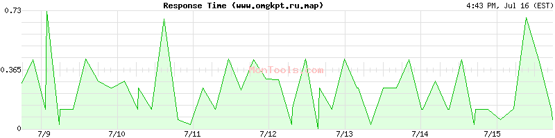 www.omgkpt.ru.map Slow or Fast